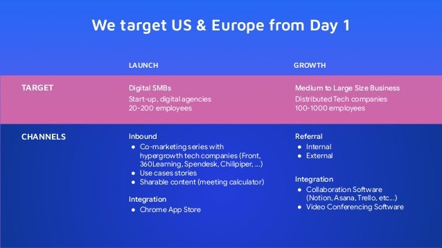 We target US & Europe from Day 1
TARGET
CHANNELS
LAUNCH GROWTH
Digital SMBs
Start-up, digital agencies
20-200 employees
Medium to Large Size Business
Distributed Tech companies
100-1000 employees
Inbound
● Co-marketing series with
hypergrowth tech companies (Front,
360Learning, Spendesk, Chilipiper, …)
● Use cases stories
● Sharable content (meeting calculator)
Integration
● Chrome App Store
Referral
● Internal
● External
Integration
● Collaboration Software
(Notion, Asana, Trello, etc…)
● Video Conferencing Software
 