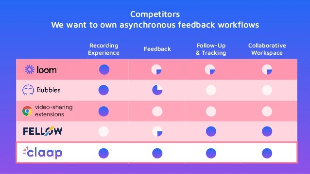 Competitors
We want to own asynchronous feedback workﬂows
Recording
Experience
Feedback
Follow-Up
& Tracking
Collaborative
Workspace
video-sharing
extensions
 