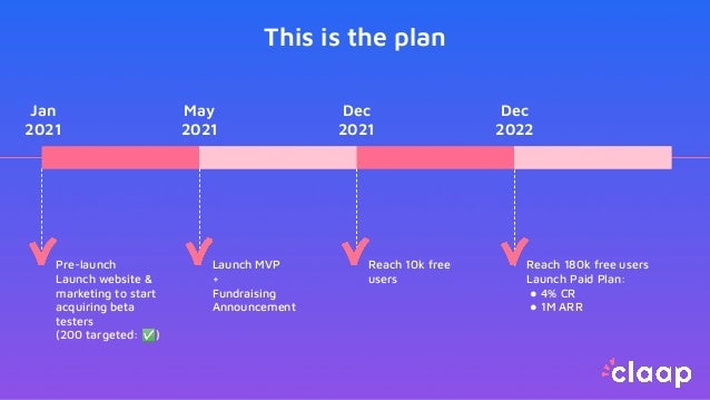 This is the plan
Pre-launch
Launch website &
marketing to start
acquiring beta
testers
(200 targeted: ✅)
Launch MVP
+
Fundraising
Announcement
Reach 10k free
users
Reach 180k free users
Launch Paid Plan:
● 4% CR
● 1M ARR
Jan
2021
May
2021
Dec
2021
Dec
2022
 
