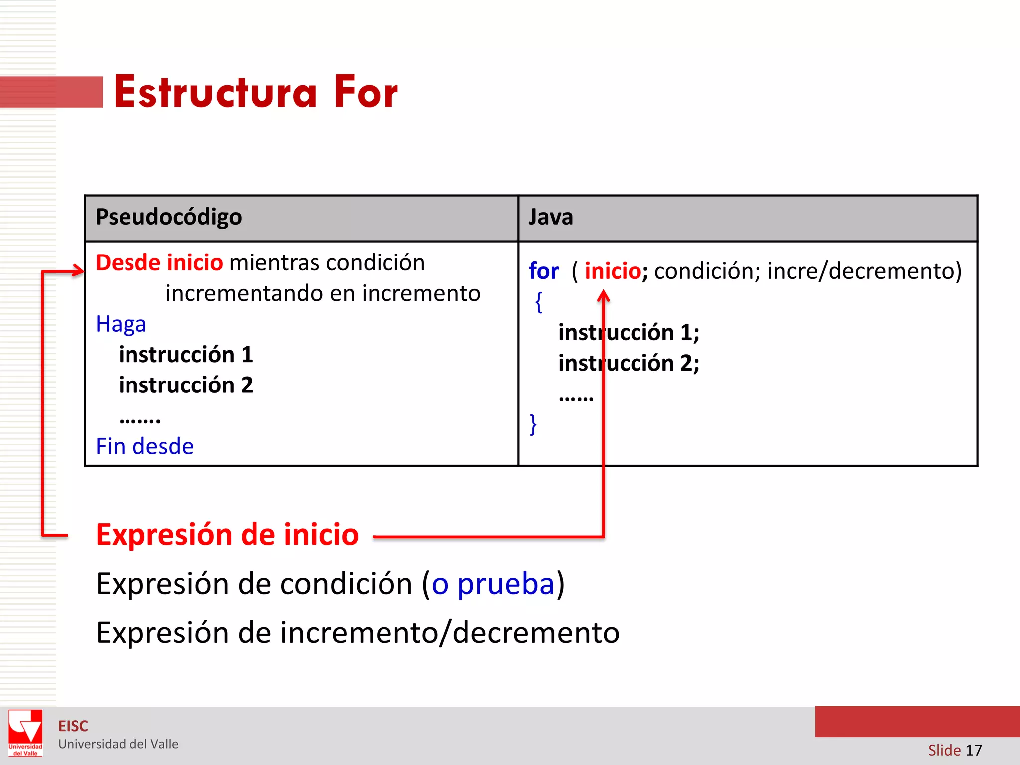 Estructura For
Pseudocódigo

Java

Desde inicio mientras condición
incrementando en incremento
Haga
instrucción 1
instrucción 2
…….
Fin desde

for ( inicio; condición; incre/decremento)
{
instrucción 1;
instrucción 2;
……
}

Expresión de inicio
Expresión de condición (o prueba)
Expresión de incremento/decremento
EISC
Universidad del Valle

Slide 17

 