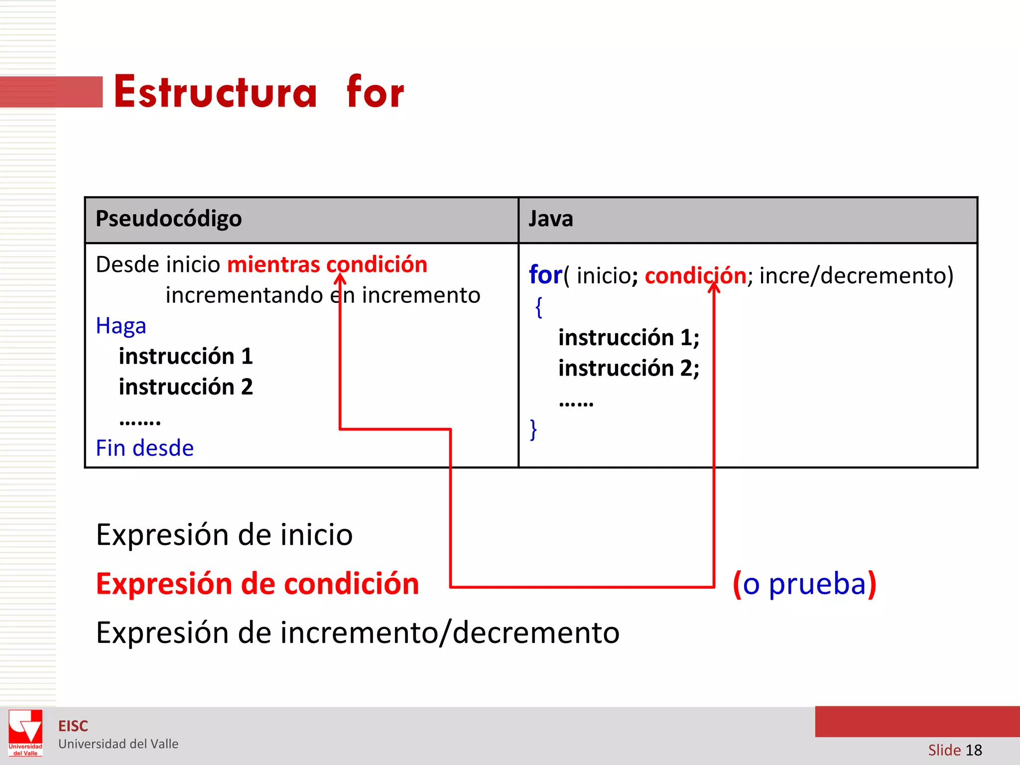 Estructura for
Pseudocódigo

Java

Desde inicio mientras condición
incrementando en incremento
Haga
instrucción 1
instrucción 2
…….
Fin desde

for( inicio; condición; incre/decremento)
{
instrucción 1;
instrucción 2;
……
}

Expresión de inicio
Expresión de condición
Expresión de incremento/decremento

(o prueba)

EISC
Universidad del Valle

Slide 18

 
