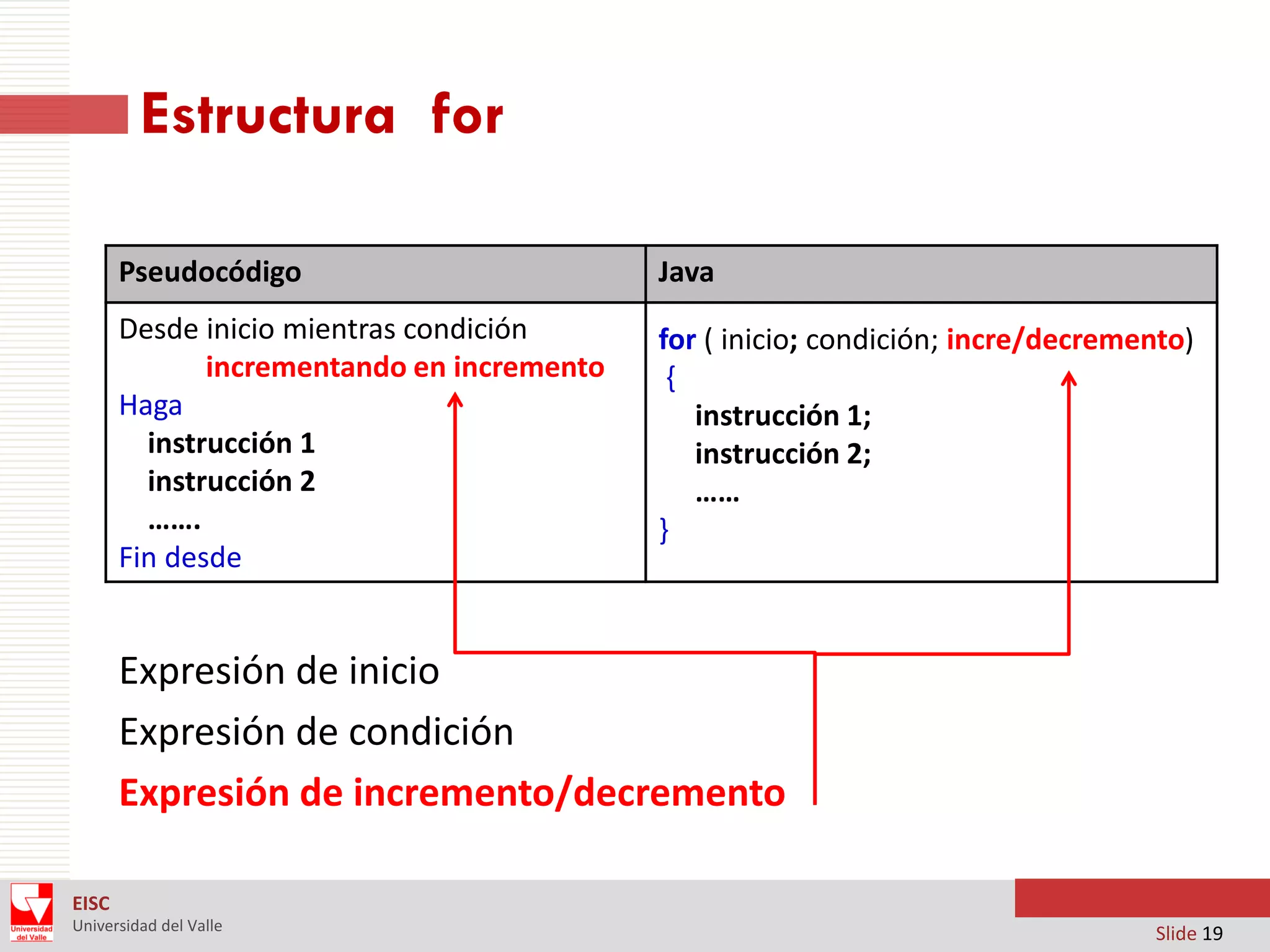 Estructura for
Pseudocódigo

Java

Desde inicio mientras condición
incrementando en incremento
Haga
instrucción 1
instrucción 2
…….
Fin desde

for ( inicio; condición; incre/decremento)
{
instrucción 1;
instrucción 2;
……
}

Expresión de inicio
Expresión de condición
Expresión de incremento/decremento
EISC
Universidad del Valle

Slide 19

 