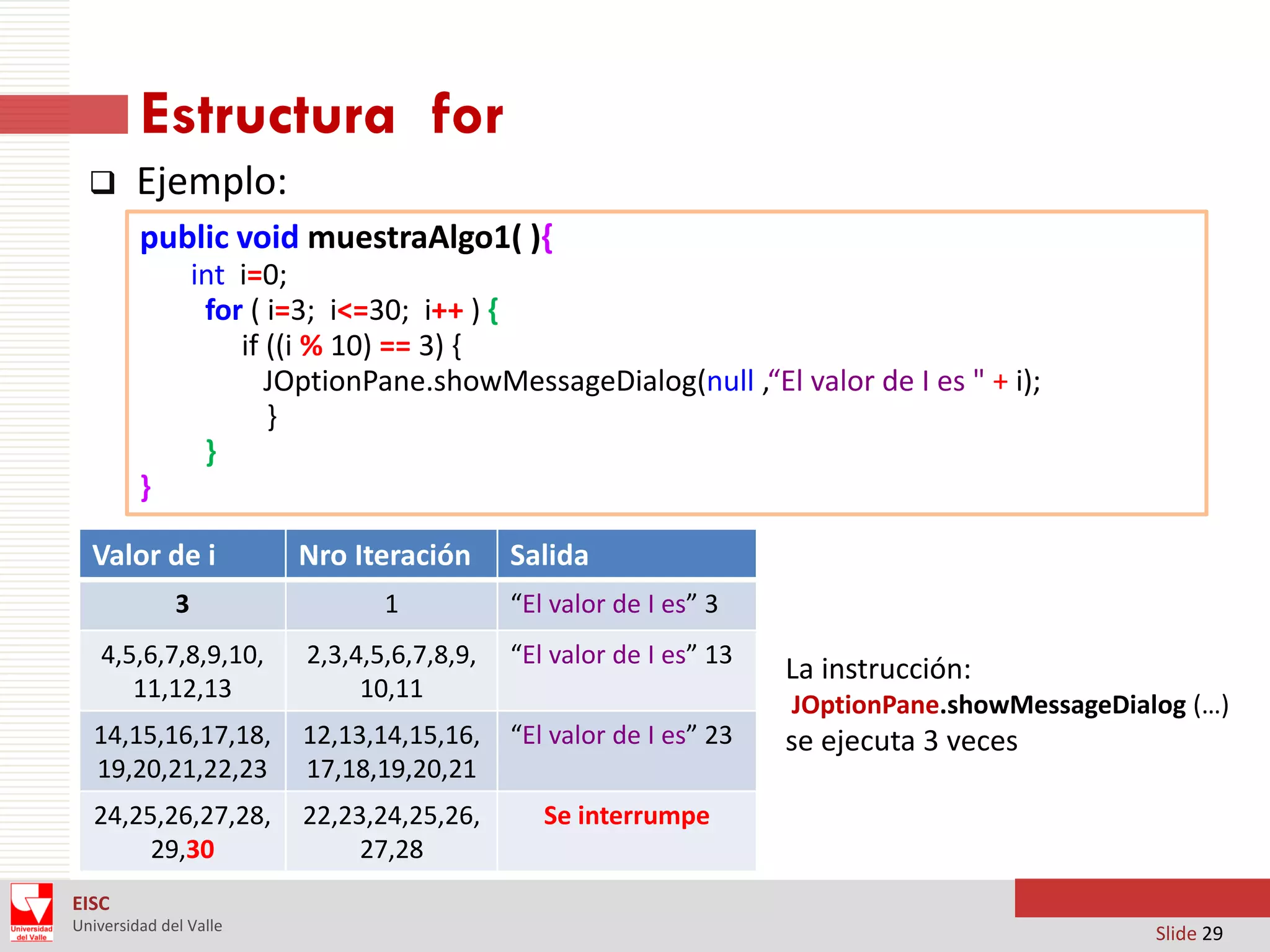 Estructura for


Ejemplo:
public void muestraAlgo1( ){
int i=0;
for ( i=3; i<=30; i++ ) {
if ((i % 10) == 3) {
JOptionPane.showMessageDialog(null ,“El valor de I es " + i);
}
}
}

Valor de i

Nro Iteración

Salida

3

1

“El valor de I es” 3

4,5,6,7,8,9,10,
11,12,13

2,3,4,5,6,7,8,9,
10,11

“El valor de I es” 13

14,15,16,17,18,
19,20,21,22,23

12,13,14,15,16,
17,18,19,20,21

“El valor de I es” 23

24,25,26,27,28,
29,30

22,23,24,25,26,
27,28

Se interrumpe

La instrucción:
JOptionPane.showMessageDialog (…)

se ejecuta 3 veces

EISC
Universidad del Valle

Slide 29

 