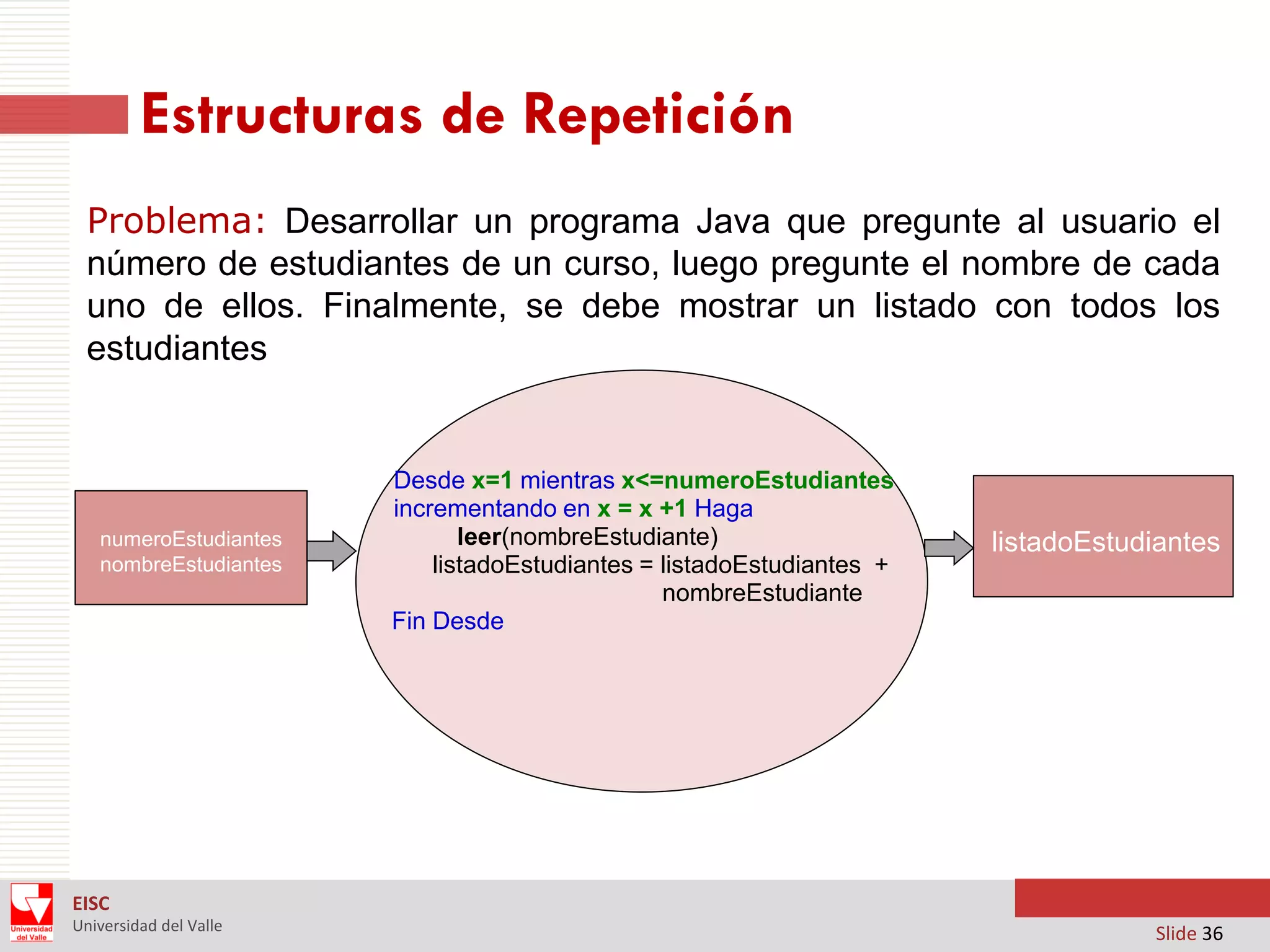 Estructuras de Repetición
Problema: Desarrollar un programa Java que pregunte al usuario el
número de estudiantes de un curso, luego pregunte el nombre de cada
uno de ellos. Finalmente, se debe mostrar un listado con todos los
estudiantes

numeroEstudiantes
nombreEstudiantes

Desde x=1 mientras x<=numeroEstudiantes
incrementando en x = x +1 Haga
leer(nombreEstudiante)
listadoEstudiantes = listadoEstudiantes +
nombreEstudiante
Fin Desde

listadoEstudiantes

EISC
Universidad del Valle

Slide 36

 