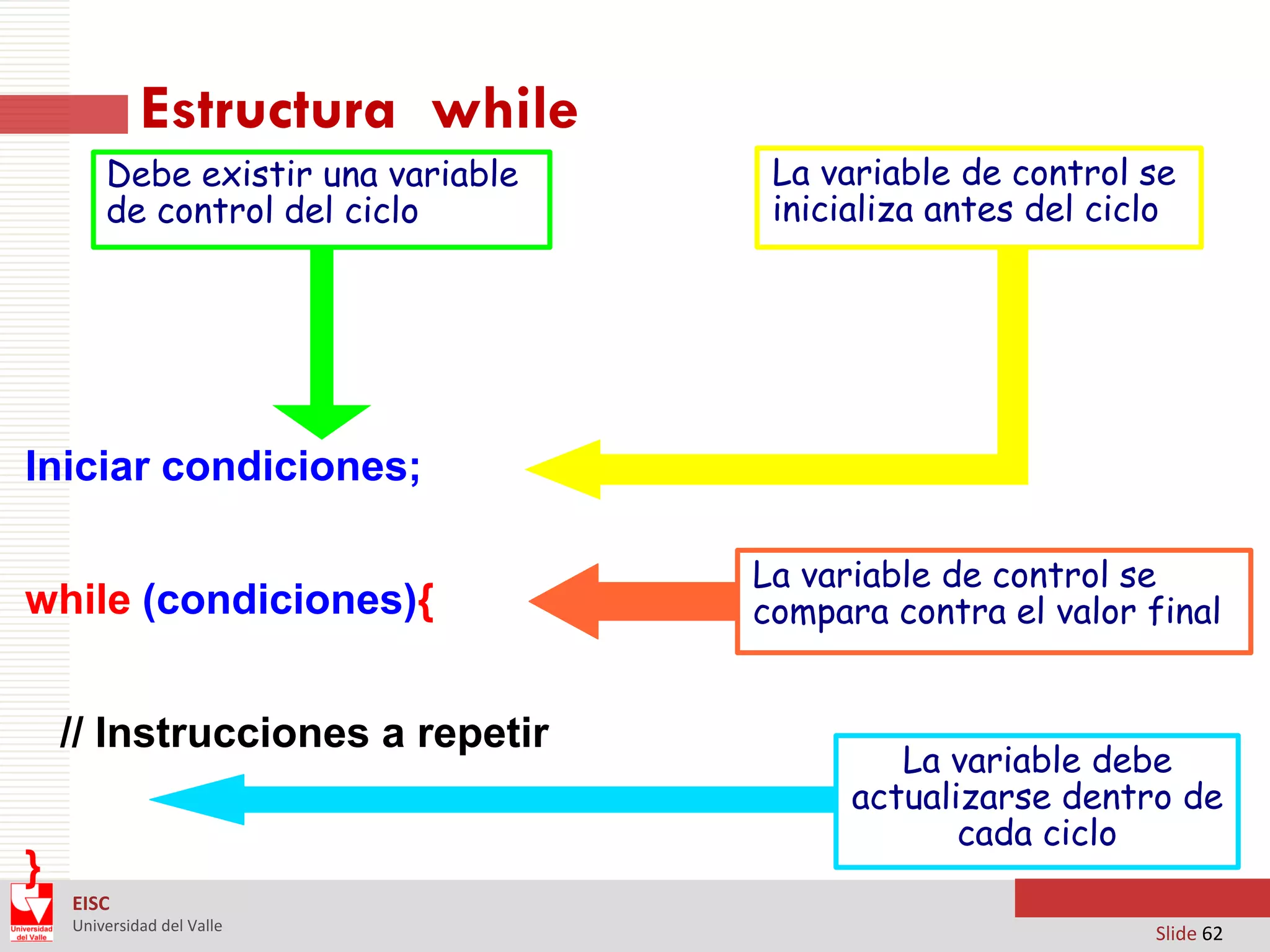 Estructura while
Debe existir una variable
de control del ciclo

La variable de control se
inicializa antes del ciclo

Iniciar condiciones;
while (condiciones)‫‏‬
{
// Instrucciones a repetir
}

La variable de control se
compara contra el valor final

La variable debe
actualizarse dentro de
cada ciclo

EISC
Universidad del Valle

Slide 62

 