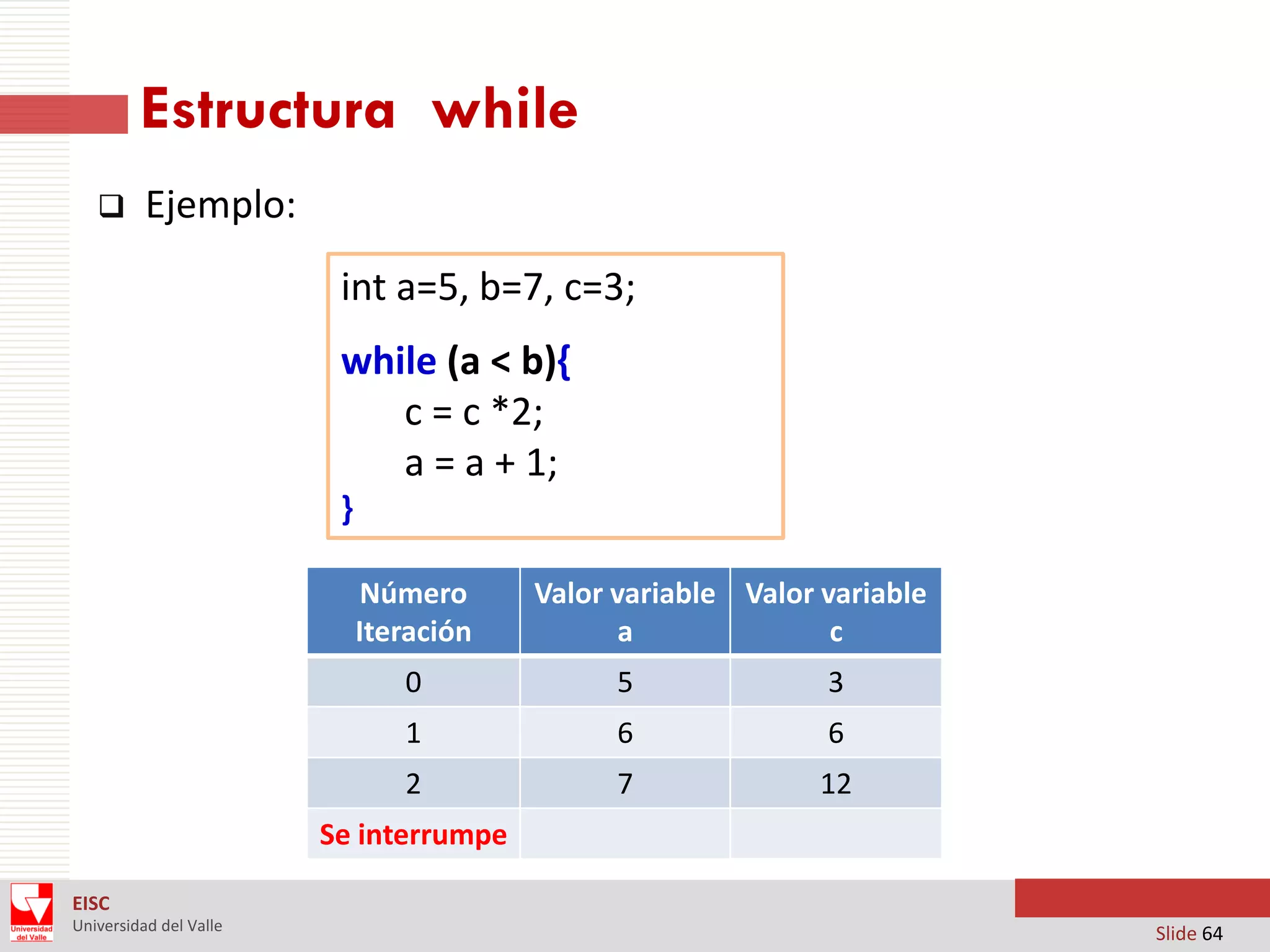Estructura while


Ejemplo:

int a=5, b=7, c=3;
while (a < b){
c = c *2;
a = a + 1;
}
Número
Iteración

Valor variable Valor variable
a
c

0

5

3

1

6

6

2

7

12

Se interrumpe
EISC
Universidad del Valle

Slide 64

 