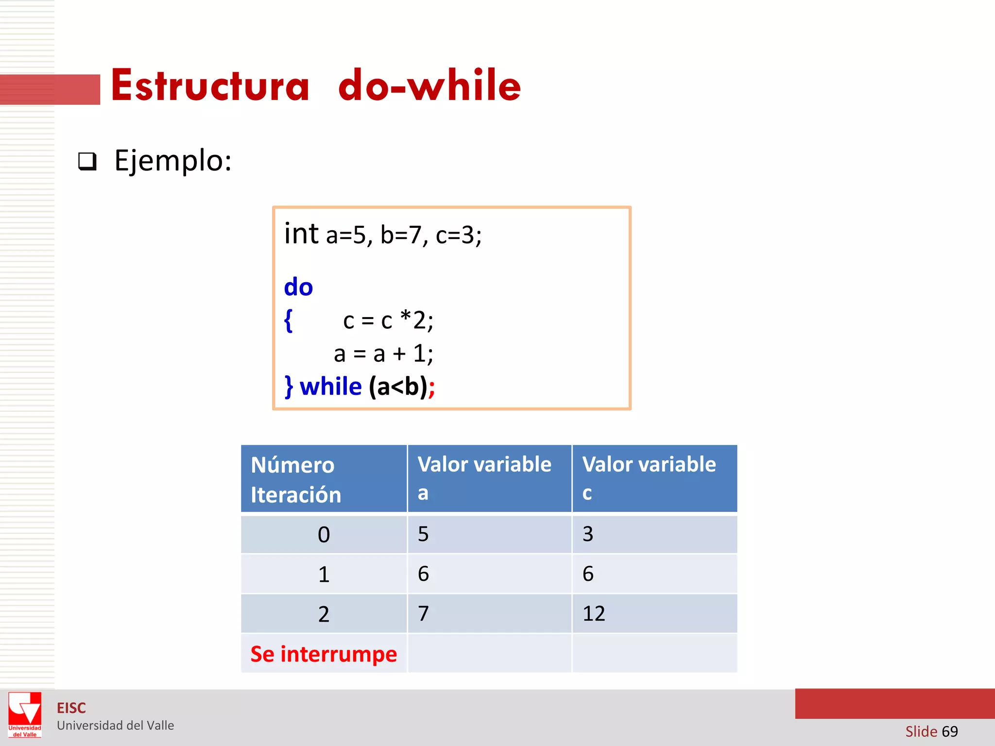 Estructura do-while


Ejemplo:

int a=5, b=7, c=3;
do
{

c = c *2;
a = a + 1;
} while (a<b);
Valor variable
a

Valor variable
c

0

5

3

1

6

6

2

7

12

Número
Iteración

Se interrumpe
EISC
Universidad del Valle

Slide 69

 