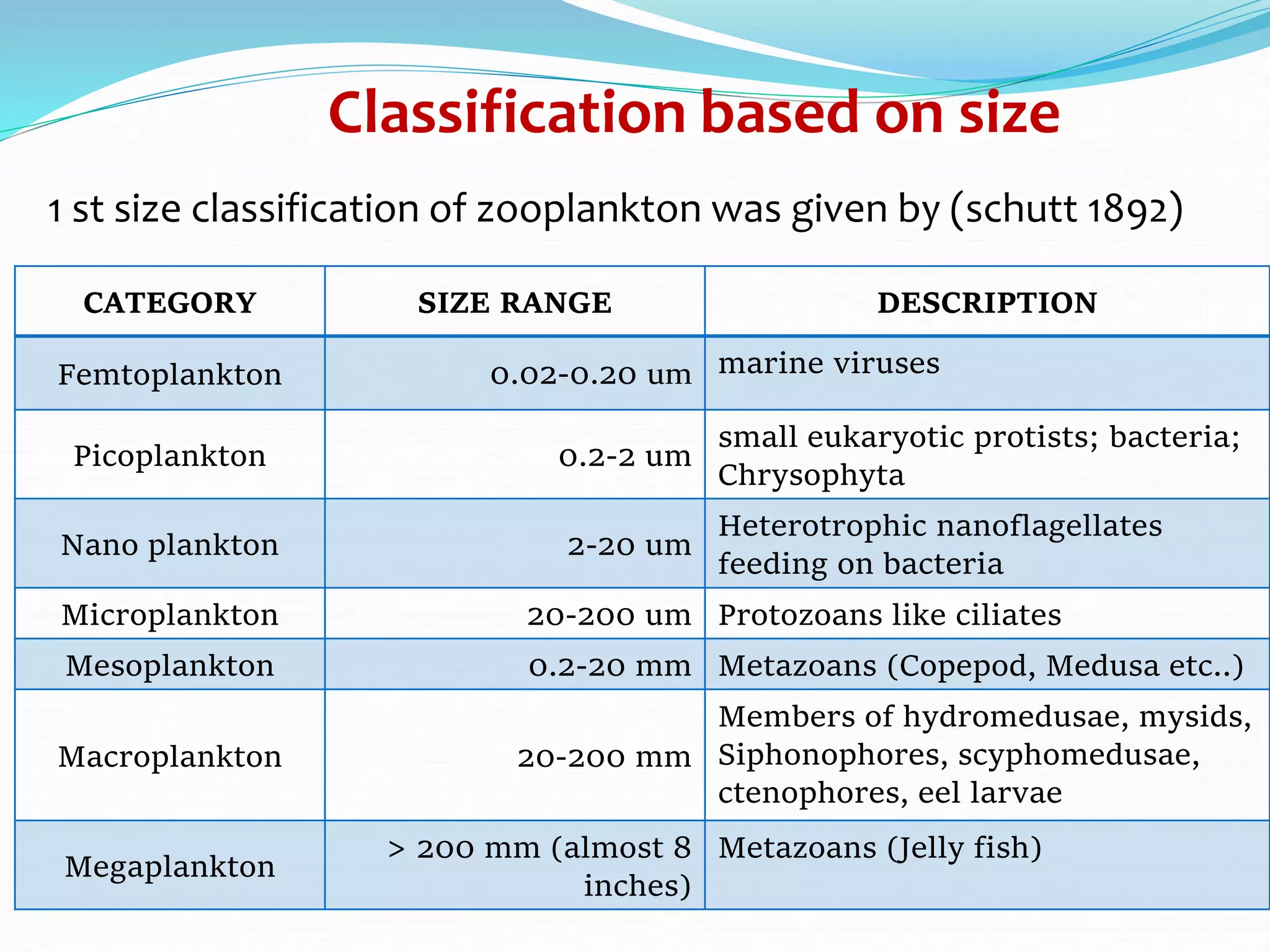1 st size classification of zooplankton was given by (schutt 1892)
CATEGORY SIZE RANGE DESCRIPTION
Femtoplankton 0.02-0.20 um marine viruses
Picoplankton 0.2-2 um
small eukaryotic protists; bacteria;
Chrysophyta
Nano plankton 2-20 um
Heterotrophic nanoflagellates
feeding on bacteria
Microplankton 20-200 um Protozoans like ciliates
Mesoplankton 0.2-20 mm Metazoans (Copepod, Medusa etc..)
Macroplankton 20-200 mm
Members of hydromedusae, mysids,
Siphonophores, scyphomedusae,
ctenophores, eel larvae
Megaplankton
> 200 mm (almost 8
inches)
Metazoans (Jelly fish)
Classification based on size
 