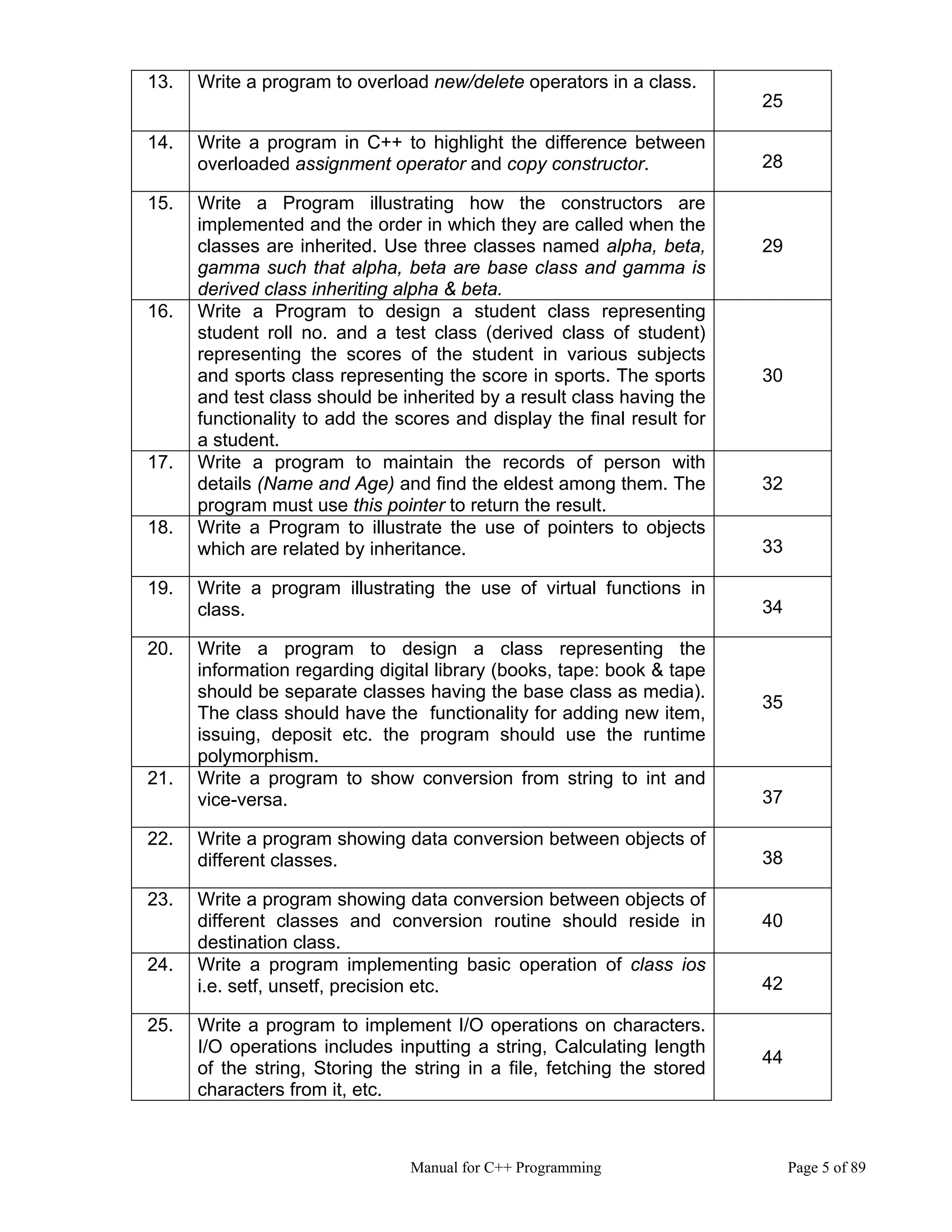Manual for C++ Programming Page 5 of 89
13. Write a program to overload new/delete operators in a class.
25
14. Write a program in C++ to highlight the difference between
overloaded assignment operator and copy constructor. 28
15. Write a Program illustrating how the constructors are
implemented and the order in which they are called when the
classes are inherited. Use three classes named alpha, beta,
gamma such that alpha, beta are base class and gamma is
derived class inheriting alpha & beta.
29
16. Write a Program to design a student class representing
student roll no. and a test class (derived class of student)
representing the scores of the student in various subjects
and sports class representing the score in sports. The sports
and test class should be inherited by a result class having the
functionality to add the scores and display the final result for
a student.
30
17. Write a program to maintain the records of person with
details (Name and Age) and find the eldest among them. The
program must use this pointer to return the result.
32
18. Write a Program to illustrate the use of pointers to objects
which are related by inheritance. 33
19. Write a program illustrating the use of virtual functions in
class. 34
20. Write a program to design a class representing the
information regarding digital library (books, tape: book & tape
should be separate classes having the base class as media).
The class should have the functionality for adding new item,
issuing, deposit etc. the program should use the runtime
polymorphism.
35
21. Write a program to show conversion from string to int and
vice-versa. 37
22. Write a program showing data conversion between objects of
different classes. 38
23. Write a program showing data conversion between objects of
different classes and conversion routine should reside in
destination class.
40
24. Write a program implementing basic operation of class ios
i.e. setf, unsetf, precision etc. 42
25. Write a program to implement I/O operations on characters.
I/O operations includes inputting a string, Calculating length
of the string, Storing the string in a file, fetching the stored
characters from it, etc.
44
 