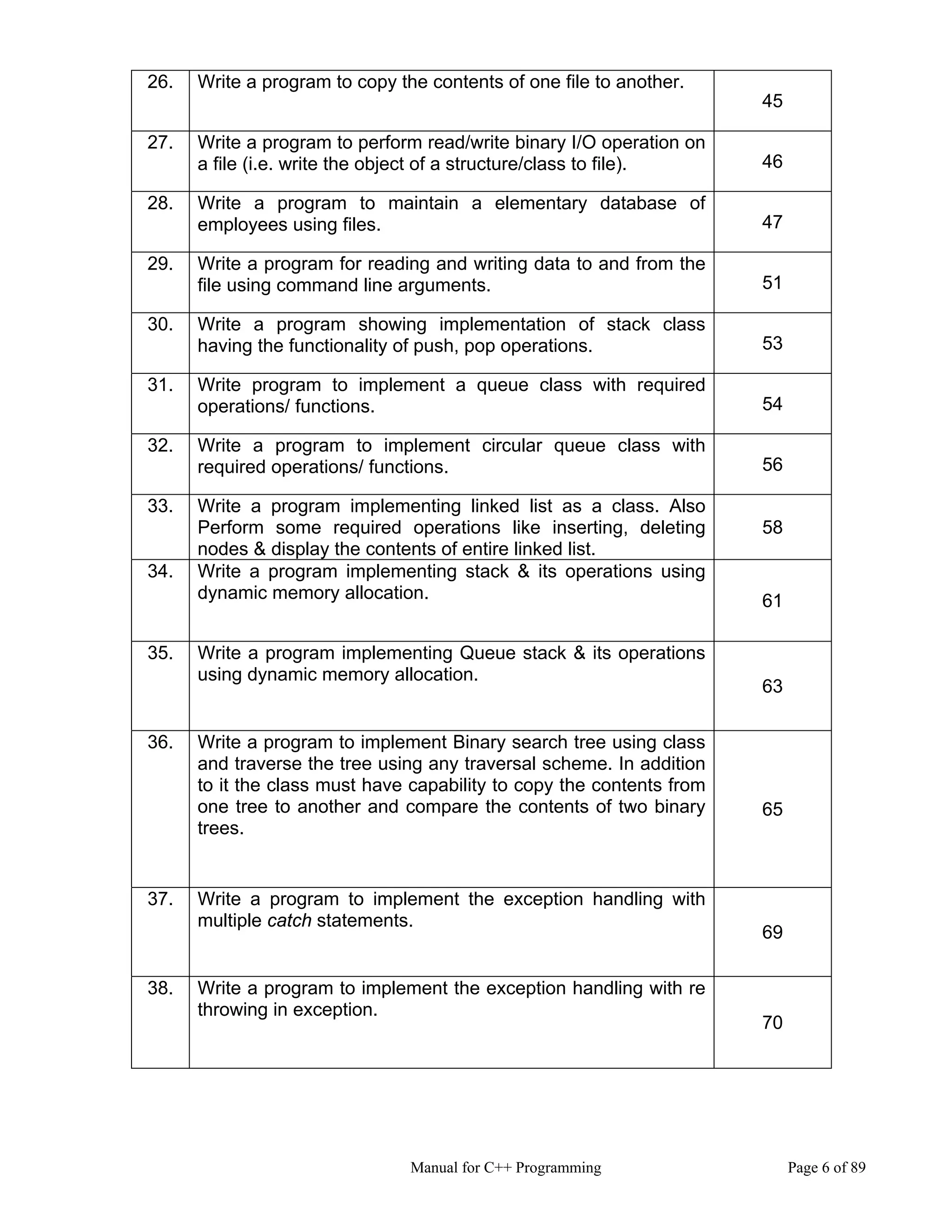 Manual for C++ Programming Page 6 of 89
26. Write a program to copy the contents of one file to another.
45
27. Write a program to perform read/write binary I/O operation on
a file (i.e. write the object of a structure/class to file). 46
28. Write a program to maintain a elementary database of
employees using files. 47
29. Write a program for reading and writing data to and from the
file using command line arguments. 51
30. Write a program showing implementation of stack class
having the functionality of push, pop operations. 53
31. Write program to implement a queue class with required
operations/ functions. 54
32. Write a program to implement circular queue class with
required operations/ functions. 56
33. Write a program implementing linked list as a class. Also
Perform some required operations like inserting, deleting
nodes & display the contents of entire linked list.
58
34. Write a program implementing stack & its operations using
dynamic memory allocation. 61
35. Write a program implementing Queue stack & its operations
using dynamic memory allocation.
63
36. Write a program to implement Binary search tree using class
and traverse the tree using any traversal scheme. In addition
to it the class must have capability to copy the contents from
one tree to another and compare the contents of two binary
trees.
65
37. Write a program to implement the exception handling with
multiple catch statements.
69
38. Write a program to implement the exception handling with re
throwing in exception.
70
 