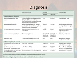 Clabsi Fishbone Central Line Associated Blood Stream Infections( CLABSI) | PPTX