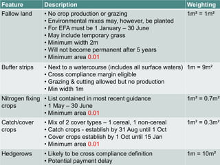Greening -2 
Feature 
Description 
Weighting 
Fallowland 
•No cropproduction or grazing 
•Environmental mixes may, however, be planted 
•For EFA must be 1 January –30 June 
•May include temporary grass 
•Minimum width 2m 
•Will not become permanent after 5 years 
•Minimum area0.01 
1m²= 1m² 
Buffer strips 
•Next to a watercourse (includes all surface waters) 
•Crosscompliance margin eligible 
•Grazing & cutting allowed but no production 
•Minwidth 1m 
1m = 9m² 
Nitrogenfixing crops 
•List contained in most recentguidance 
•1 May –30 June 
•Minimum area 0.01 
1m² = 0.7m² 
Catch/cover crops 
•Mix of 2 covertypes –1 cereal, 1 non-cereal 
•Catch crops -establish by 31 Aug until 1 Oct 
•Cover crops establish by 1 Oct until 15 Jan 
•Minimum area 0.01 
1m² = 0.3m² 
Hedgerows 
•Likely to becross compliance definition 
•Potential payment delay 
1m =10m²  