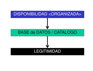 DISPONIBILIDAD <ORGANIZADA>



 BASE de DATOS / CATALOGO



        LEGITIMIDAD
 