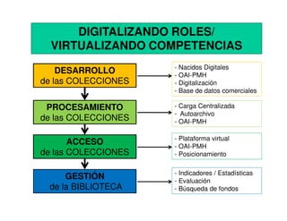 DIGITALIZANDO ROLES/
  VIRTUALIZANDO COMPETENCIAS
                     - Nacidos Digitales
    DESARROLLO       - OAI-PMH
...