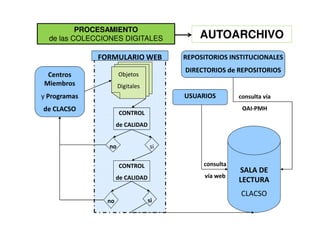 PROCESAMIENTO
  de las COLECCIONES DIGITALES              AUTOARCHIVO
              FORMULARIO WEB            REPOSITORIOS...