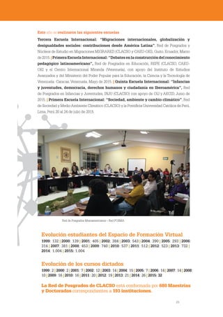21
Evolución estudiantes del Espacio de Formación Virtual
1999: 132 | 2000: 139 | 2001: 405 | 2002: 384 | 2003: 543 | 2004: 390 | 2005: 293 | 2006:
314 | 2007: 381 | 2008: 453 | 2009: 740 | 2010: 537 | 2011: 512 | 2012: 523 | 2013: 732 |
2014: 1.004 | 2015: 1.004
Evolución de los cursos dictados
1999: 2 | 2000: 2 | 2001: 7 | 2002: 12 | 2003: 14 | 2004: 15 | 2005: 7 | 2006: 14 | 2007: 14 | 2008:
10 | 2009: 16 | 2010: 16 | 2011: 20 | 2012: 19 | 2013: 21 | 2014: 26 | 2015: 32
La Red de Posgrados de CLACSO está conformada por 680 Maestrías
y Doctorados correspondientes a 193 instituciones.
Este año se realizaron las siguientes escuelas
Tercera Escuela Internacional: “Migraciones internacionales, globalización y
desigualdades sociales: contribuciones desde América Latina”, Red de Posgrados y
Núcleos de Estudio en Migraciones MIGRARED (CLACSO y CAEU-OEI), Quito, Ecuador, Marzo
de2015.|PrimeraEscuelaInternacional:“Debatesenlaconstruccióndelconocimiento
pedagógico latinoamericano”, Red de Posgrados en Educación, REPE (CLACSO, CAEU-
OEI y el Centro Internacional Miranda (Venezuela), con apoyo del Instituto de Estudios
Avanzados y del Ministerio del Poder Popular para la Educación, la Ciencia y la Tecnología de
Venezuela. Caracas,Venezuela, Mayo de 2015. | Quinta Escuela Internacional: “Infancias
y juventudes, democracia, derechos humanos y ciudadanía en Iberoamérica”, Red
de Posgrados en Infancias y Juventudes, INJU (CLACSO) con apoyo de OIJ y AECID, Junio de
2015. | Primera Escuela Internacional: “Sociedad, ambiente y cambio climático”, Red
de Sociedad y MedioAmbiente Climático (CLACSO) y la Pontificia Universidad Católica de Perú,
Lima, Perú 20 al 24 de julio de 2015.
Red de Posgrados Mesoamericanos – Red POSMA
 
