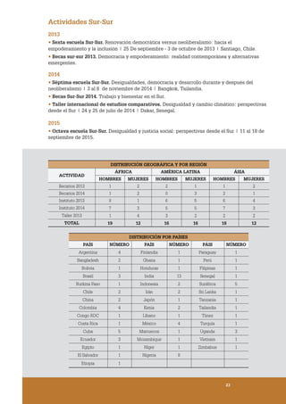 2323
DISTRIBUCIÓN GEOGRÁFICA Y POR REGIÓN
ACTIVIDAD
ÁFRICA AMÉRICA LATINA ÁSIA
HOMBRES MUJERES HOMBRES MUJERES HOMBRES MUJERES
Becarios 2013 1 2 2 1 1 2
Becarios 2014 1 2 0 3 2 1
Instituto 2013 9 1 6 5 6 4
Instituto 2014 7 3 5 5 7 3
Taller 2013 1 4 3 2 2 2
TOTAL 19 12 16 16 18 12
DISTRIBUCIÓN POR PAÍSES
PAÍS NÚMERO PAÍS NÚMERO PÁIS NÚMERO
Argentina 4 Finlandia 1 Paraguay 1
Bangladesh 2 Ghana 1 Perú 1
Bolivia 1 Honduras 1 Filipinas 1
Brasil 3 India 13 Senegal 1
Burkina Faso 1 Indonesia 2 Suráfrica 5
Chile 2 Irán 2 Sri Lanka 1
China 2 Japón 1 Tanzania 1
Colombia 4 Kenia 2 Tailandia 1
Congo RDC 1 Líbano 1 Túnez 1
Costa Rica 1 México 4 Turquía 1
Cuba 5 Marruecos 1 Uganda 3
Ecuador 3 Mozambique 1 Vietnam 1
Egipto 1 Níger 1 Zimbabue 1
El Salvador 1 Nigeria 8
Etiopia 1
Actividades Sur-Sur
2013
• Sexta escuela Sur-Sur. Renovación democrática versus neoliberalismo: hacia el
empoderamiento y la inclusión | 25 De septiembre - 3 de octubre de 2013 | Santiago, Chile.
• Becas sur-sur 2013. Democracia y empoderamiento: realidad contemporánea y alternativas
emergentes.
2014
• Séptima escuela Sur-Sur. Desigualdades, democracia y desarrollo durante y después del
neoliberalismo | 3 al 8 de noviembre de 2014 | Bangkok, Tailandia.
• Becas Sur-Sur 2014. Trabajo y bienestar en el Sur.
• Taller internacional de estudios comparativos. Desigualdad y cambio climático: perspectivas
desde el Sur | 24 y 25 de julio de 2014 | Dakar, Senegal.
2015
• Octava escuela Sur-Sur. Desigualdad y justicia social: perspectivas desde el Sur | 11 al 18 de
septiembre de 2015.
 
