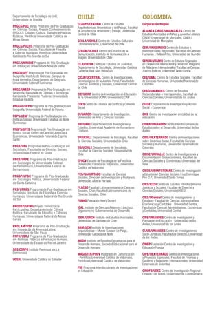 Departamento de Sociologia da UnB,
Universidade de Brasilia
PPGCS/PUC Minas Programa de Pós-Graduação
em Ciências Sociais, Área de Conhecimento do
PPGCCS: Cidades: Cultura, Trabalho e Políticas
Públicas, Pontificia Universidade Catolica de
Minas Gerais
PPGCS/PUCRS Programa de Pós-Graduação
em Ciências Sociais, Faculdade de Filosofia
e Ciências Humanas, Pontificia Universidade
Católica do Rio Grande do Sul
PPGE/UNINOVE Programa de Pós-Graduação
em Educação, Universidade Nove de Julho
PPGEO/UFF Programa de Pós-Graduação em
Geografia, Instituto de Ciências, Campus da
Praia Vermelha, Departamento de Geografia,
Universidade Federal Fluminense
PPGG/UNESP Programa de Pós-Graduação em
Geografia, Faculdade de Ciências e Tecnologia,
Campus de Presidente Prudente, Universidade
Estadual Paulista
PPGGeo/UFPR Programa de Pós-graduação em
Geografía, Universidade Federal do Paraná
PGPS/UENF Programa de Pós Graduação em
Políticas Sociais, Universidade Estadual do Norte
Fluminense
PPGPS/UFES Programa de Pós-Graduação em
Política Social, Centro de Ciencias Jurídicas e
Econòmicas, Universidade Federal do Espírito
Santo
PPGS/UFG Programa de Pos-Graduaçao em
Sociologia, Faculdade de Ciências Sociais,
Universidade Federal de Goiás
PPGS/UFPE Programa de Pós-Graduação
em Sociologia da Universidade Federal
de Pernambuco, Universidade Federal de
Pernambuco
PPGSP/UFSC Programa de Pós-Graduação
em Sociologia Política, Universidade Federal
de Santa Catarina
PPS/UFRGS Programa de Pos-Graduaçao em
Sociologia, Instituto de Filosofia e Ciencias
Humanas, Universidade Federal de Rio Grande
do Sul
PRODEP/UFMG Projeto Democracia
Participativa, Departamento de Ciência
Política, Faculdade de Filosofia e Ciências
Humanas, Universidade Federal de Minas
Gerais
PROLAM/USP Programa de Pós-Graduação
em Integração da America Latina,
Universidade de São Paulo
PPFH/UERJ Programa de Pós-Graduação
em Políticas Públicas e Formação Humana,
Universidade do Estado do Rio de Janeiro
SOS CORPO Instituto Feminista para a
Democracia
UCSAL Universidade Católica do Salvador
Chile
CEAUP/UCENTRAL Centro de Estudios
Arquitectónicos, Urbanísticos y del Paisaje, Facultad
de Arquitectura, Urbanismo y Paisaje, Universidad
Central de Chile
CECLA/UCHILE Centro de Estudios Culturales
Latinoamericanos, Universidad de Chile
CECOM/UCHILE Centro de Estudios de la
Comunicación, Instituto de Comunicación e
Imagen, Universidad de Chile
CEJU/UCSH Centro de Estudios en Juventud,
Departamento de Sociología, Universidad Católica
Cardenal Raúl Silva Henriquez
CICJP/UCENTRAL Centro de Investigaciones
Criminológicas de la Justicia Penal, Facultad de
Ciencias Jurídicas y Sociales, Universidad Central
de Chile
CIE/UCINF Centro de Investigación en Educación
de la Universidad UCINF, Universidad UCINF
COES Centro de Estudios de Conflicto y Cohesión
Social
DI/UARCIS Departamento de Investigación,
Universidad de Arte y Ciencias Sociales
DIE/UAHC Departamento de Investigación y
Estudios, Universidad Academia de Humanismo
Cristiano
DP/UCHILE Departamento de Psicología, Facultad
de Ciencias Sociales, Universidad de Chile
DS/UCHILE Departamento de Sociología,
Facultad de Ciencias Sociales, Universidad de
Chile
EPUCV Escuela de Psicología de la Pontificia
Universidad Católica de Valparaíso, Universidad
Católica de Valparaíso
FCS/UAHURTADO Facultad de Ciencias
Sociales, Dirección de Investigación y Postgrado,
Universidad Alberto Hurtado
FLACSO Facultad Latinoamericana de Ciencias
Sociales, Chile, Facultad Latinoamericana de
Ciencias Sociales, Chile
FUNHD Fundación Henry Dunant
ICAL Instituto de Ciencias Alejandro Lipschutz,
Organismo no Gubernamental de Desarrollo
IDEA/USACH Instituto de Estudios Avanzados,
Universidad de Santiago de Chile
IIAM/UCN Instituto de Investigaciones
Arqueológicas y Museo Gustavo Le Paige,
Universidad Católica del Norte
INEDH Instituto de Estudios Estratégicos para el
Desarrollo Humano, Sociedad Educacional para el
Desarrollo Humano
MAGISTER/PUCV Postgrado en Comunicación
- Pontificia Universidad Católica de Valparaiso,
Pontificia Universidad Católica de Valparaiso
PIIE Programa Interdisciplinario de Investigaciones
en Educación
Colombia
Corporación Región
ALIANZA CINDE/UMANIZALES Centro de
Estudios Avanzados en Niñez y Juventud Alianza
CINDE-Universidad de Manizales, CINDE/
Universidad de Manizales
CEIR/UNIQUINDIO Centro de Estudios e
Investigaciones Regionales, Facultad de Ciencias
Humanas y Bellas Artes, Universidad del Quindío
CERCID/UTADEO Centro de Estudios Regionales
en Cooperación Internacional y Desarrollo, Programa
de Relaciones Internacionales / Facultad de Ciencias
Jurídico Políticas, Universidad Tadeo Lozano
CES/UNAL Centro de Estudios Sociales, Facultad
de Ciencias Humanas, Universidad Nacional de
Colombia
CESO/UNIANDES Centro de Estudios
Socioculturales e Internacionales, Facultad de
Ciencias Sociales, Universidad de los Andes
CIASE Corporación de Investigación y Acción
Social y Económica
CICE Centro de Investigación en calidad de la
educación
CIDER/UNIANDES Centro Interdisciplinario de
Estudios sobre el Desarrollo, Universidad de los
Andes
CIDS/UEXTERNADO Centro de Investigaciones
sobre Dinámica Social, Facultad de Ciencias
Sociales y Humanas, Universidad Externado de
Colombia
CIDSE/UNIVALLE Centro de Investigaciones y
Documentación Socioeconómica, Facultad de
Ciencias Sociales y Económicas, Universidad del
Valle
CIECS/USANTOTOMAS Centro de Investigación
y Estudios en Ciencias Sociales Fray Dominique
Pire O.P., Universidad Santo Tomas
CIES/ICESI Centro de Estudios Interdisciplinarios
Jurídicos y Sociales, Facultad de Derecho y
Ciencias Sociales, Universidad ICESI
CIES/UCentral Centro de Investigaciones y
Estudios - Facultad de Ciencias Administrativas,
Económicas y Contables - Universidad Central,
Facultad de Ciencias Administrativas, Económicas
y Contables, Universidad Central
CIFE/UNIANDES Centro de Investigación y
Formación en Educación - Universidad de los
Andes, Universidad de los Andes
CIJUS/UNIANDES Centro de Investigaciones
Socio-Jurídicas, Facultad de Derecho, Universidad
de los Andes
CINEP Fundación Centro de Investigación y
Educación Popular
CIPE/UEXTERNADO Centro de Investigaciones
y Proyectos Especiales, Facultad de Finanzas y
Gobierno y Relaciones Internacionales, Universidad
Externado de Colombia
CIROFB/UDEC Centro de Investigación Regional
Orlando Fals Borda, Universidad de Cundinamarca
 