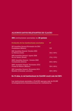 CLACSO
Algunos datos relevantes de CLACSO
394 instituciones asociadas en 26 países
Evolución de las instituciones asociada...
