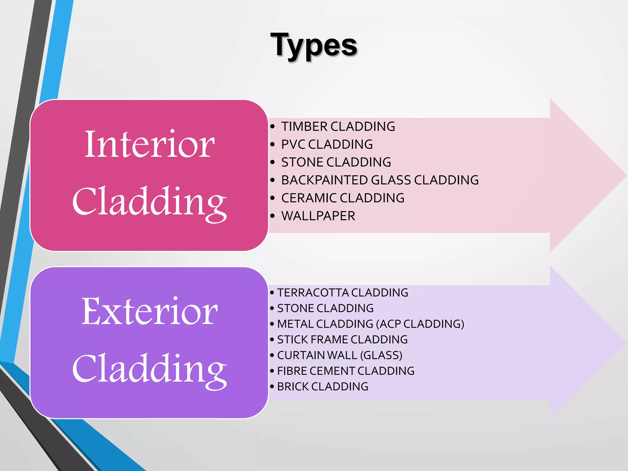 Types
• TIMBER CLADDING
• PVC CLADDING
• STONE CLADDING
• BACKPAINTED GLASS CLADDING
• CERAMIC CLADDING
• WALLPAPER
Interior
Cladding
• TERRACOTTACLADDING
• STONE CLADDING
• METALCLADDING (ACP CLADDING)
• STICK FRAME CLADDING
• CURTAINWALL (GLASS)
• FIBRE CEMENTCLADDING
• BRICK CLADDING
Exterior
Cladding
 