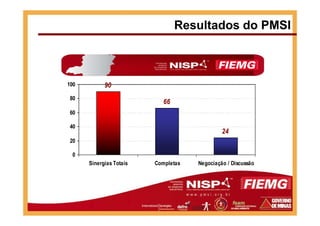 Resultados do PMSI
90
66
60
80
100
24
0
20
40
60
Sinergias Totais Completas Negociação / Discussão
 