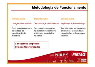 Primeira etapa:
Listagem de materiais
Empresas preenchem
os cartões de
identificação de
Segunda etapa:
Demonstração de interesse
Empresas interessadas
no material especificado
adicionam seus dados
Terceira etapa:
Implementação da sinergia
Trabalho com as empresas
envolvidas facilitando as
negociações e discussões
Metodologia de Funcionamento
Conectando Empresas
Criando Oportunidades
identificação de
materiais
adicionam seus dados
no cartão
negociações e discussões
técnicas
 