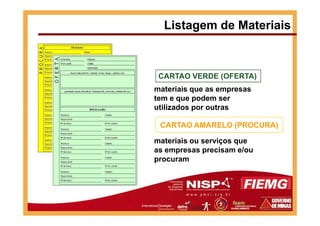 CARTAO VERDE (OFERTA)
materiais que as empresas
tem e que podem ser
utilizados por outras
Listagem de Materiais
CARTAO AMARELO (PROCURA)
materiais ou serviços que
as empresas precisam e/ou
procuram
 