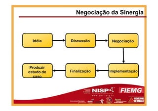 Idéia Discussão Negociação
Negociação da Sinergia
ImplementaçãoFinalização
Produzir
estudo de
caso
 