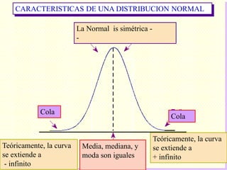 CARACTERISTICAS DE UNA DISTRIBUCION NORMAL
Teóricamente, la curva
se extiende a
- infinito
Teóricamente, la curva
se extiende a
+ infinito
Media, mediana, y
moda son iguales
Cola
Cola
La Normal is simétrica -
-
 
