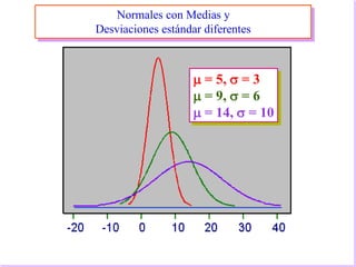 Normales con Medias y
Desviaciones estándar diferentes
 = 5,  = 3
 = 9,  = 6
 = 14,  = 10
 