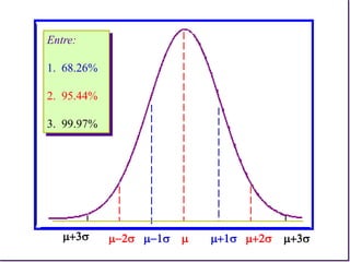  +1 +2 +3
1
2
+3
Entre:
1. 68.26%
2. 95.44%
3. 99.97%
 