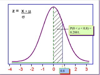 0.8
P(0 < z < 0.8) =
0.2881.
z = x - 

 