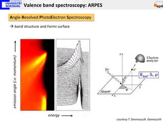 Valence band spectroscopy: ARPES

Angle-Resolved PhotoElectron Spectroscopy
 band structure and Fermi surface
 emission angle (i.e. momentum)




                                           energy
                                                                     courtesy T. Deveraux/A. Damascelli
 