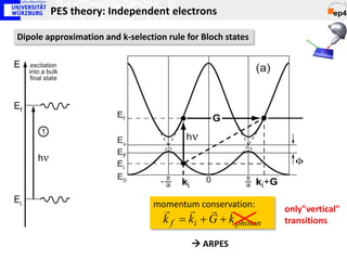 PES theory: Independent electrons

Dipole approximation and k-selection rule for Bloch states




                                  momentum conservation:      only"vertical"
                                           
                                    k f = ki + G + k photon   transitions

                                            ARPES
 