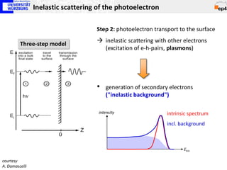 Inelastic scattering of the photoelectron

                                    Step 2: photoelectron transport to the surface
                                     inelastic scattering with other electrons
         Three-step model
                                      (excitation of e-h-pairs, plasmons)




                                    •    generation of secondary electrons
                                         ("inelastic background")

                                     intensity                  intrinsic spectrum
                                                                incl. background



                                                                       Ekin

courtesy
A. Damascelli
 