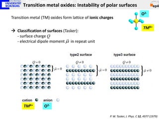 Transition metal oxides: Instability of polar surfaces
                                                                                   O2-
Transition metal (TM) oxides form lattice of ionic charges

                                                                                     TMX+
 Classification of surfaces (Tasker):
  - surface charge Q
                               
  - electrical dipole moment µ in repeat unit



            Q=0                     Q≠0                            Q≠0
                        
                        µ =0                      
                                                  µ =0                                
                                                                                     µ≠0




       TMX+       O2-

                                                         P. W. Tasker, J. Phys. C 12, 4977 (1979)
 