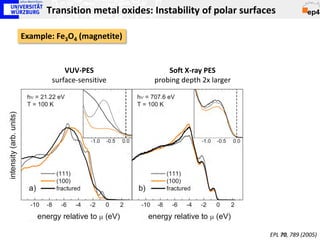 Transition metal oxides: Instability of polar surfaces

Example: Fe3O4 (magnetite)


           VUV-PES                 Soft X-ray PES
       surface-sensitive       probing depth 2x larger




                                                          EPL 70, 789 (2005)
 