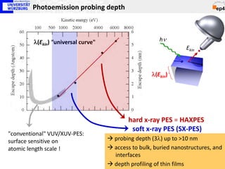 Photoemission probing depth



         λ(Ekin) "universal curve"                       hν
                                                                   Ekin



                                                      λ(Ekin)




                                             hard x-ray PES = HAXPES
                                              soft x-ray PES (SX-PES)
"conventional" VUV/XUV-PES:
surface sensitive on                  probing depth (3λ) up to >10 nm
atomic length scale !                 access to bulk, buried nanostructures, and
                                       interfaces
                                      depth profiling of thin films
 