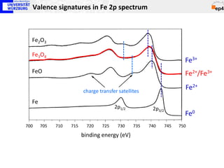 Valence signatures in Fe 2p spectrum



  Fe2O3

  Fe3O4
                                                                       Fe3+
  FeO                                                                  Fe2+/Fe3+

                         charge transfer satellites
                                                                       Fe2+
  Fe
                                       2p1/2           2p3/2
                                                                       Fe0
700    705   710   715     720   725     730    735   740      745   750

                         binding energy (eV)
 