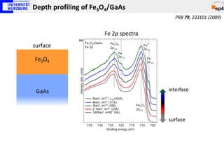 Depth profiling of Fe3O4/GaAs
                                        PRB 79, 233101 (2009)


                      Fe 2p spectra
surface

Fe3O4




 GaAs                                 interface




                                      surface
 