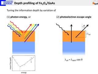 Depth profiling of Fe3O4/GaAs

Tuning the information depth by variation of

(1) photon energy, or                              (2) photoelectron escape angle


                                                                               θ


                                                                                   λeff
  mean free path




                                                          λeff = λIMFP cos θ



                       energy
 