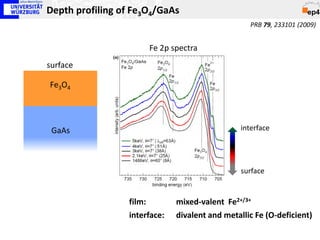 Depth profiling of Fe3O4/GaAs
                                                   PRB 79, 233101 (2009)


                       Fe 2p spectra
surface

Fe3O4




 GaAs                                            interface




                                                 surface


                  film:        mixed-valent Fe2+/3+
                  interface:   divalent and metallic Fe (O-deficient)
 