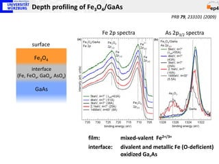 Depth profiling of Fe3O4/GaAs
                                                          PRB 79, 233101 (2009)


                              Fe 2p spectra             As 2p3/2 spectra
      surface

       Fe3O4
       interface
(Fe, FeOx, GaOx, AsOx)

        GaAs




                         film:        mixed-valent Fe2+/3+
                         interface:   divalent and metallic Fe (O-deficient)
                                      oxidized Ga,As
 