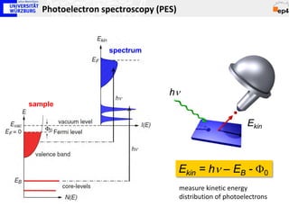Photoelectron spectroscopy (PES)



                  spectrum




                                 hν
sample

                                                             Ekin



                                      Ekin = hν – EB - Φ0
                                      measure kinetic energy
                                      distribution of photoelectrons
 