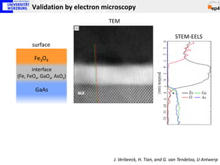 Validation by electron microscopy
                              TEM

                                                              STEM-EELS
      surface

       Fe3O4
       interface
(Fe, FeOx, GaOx, AsOx)

        GaAs




                                J. Verbeeck, H. Tian, and G. van Tendeloo, U Antwerp
 