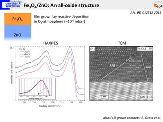 Fe3O4/ZnO: An all-oxide structure
                                                                  APL 98, 012512 2011
            film grown by reactive deposition
Fe3O4
            in O2-atmosphere (∼10-6 mbar)


ZnO
                 HAXPES                                  TEM




                                                also PLD-grown contacts: R. Gross et al.
 