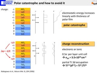 Polar catastrophe and how to avoid it
charge:       -1        AlO2
              +1        LaO
                                                   electrostatic energy increases
              -1        AlO2
              +1        LaO
                                                   linearly with thickness of
              -1        AlO2                       polar film
              +1        LaO
               0        TiO2                        polar catastrophe
               0        SrO
               0        TiO2
               0        SrO


         -1/2            AlO2
           +1            LaO
                                                   charge reconstruction
           -1            AlO2
                                                   electronic or ionic
∆q = -1/2 +1             LaO
           -1            AlO2                      0.5e- per layer unit cell
           +1            LaO
         -1/2
                                                    n2D = 3.5×1014 cm-2
                         TiO2
            0            SrO                       partial Ti 3d occupation
            0            TiO2
            0
                                                    Ti3.5 (d0.5) = Ti3+/Ti4+
                         SrO
Nakagawa et al., Nature Mat. 5, 204 (2006)
 