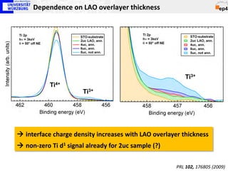 Dependence on LAO overlayer thickness




                                                         Ti3+
           Ti4+
                       Ti3+




 interface charge density increases with LAO overlayer thickness
 non-zero Ti d1 signal already for 2uc sample (?)

                                                      PRL 102, 176805 (2009)
 