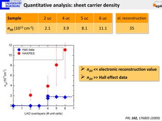 Quantitative analysis: sheet carrier density

Sample            2 uc    4 uc     5 uc     6 uc      el. reconstruction

n2D (1013 cm-2)   2.1      3.9     8.1      11.1             35




                                    n2D << electronic reconstruction value
                                    n2D >> Hall effect data




                                                          PRL 102, 176805 (2009)
 