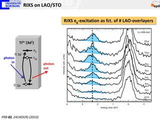 RIXS on LAO/STO

                                    RIXS eg-excitation as fct. of # LAO-overlayers



           Ti3+ (3d1)
                    eg
        Ti 3d
 photon             t2g
      in                   photon
                           out



       Ti 2p




PRB 82, 241405(R) (2010)
 